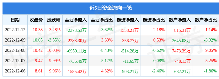 如意集团（002193）12月12日主力资金净卖出2373.53万元-如意集团市值多少