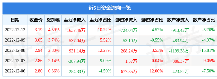 宝利国际（300135）12月12日主力资金净买入1637.46万元-宝利国际最高涨到多少