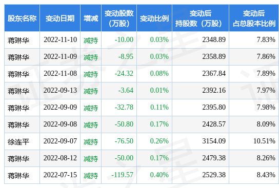 【推荐】12月12日新晨科技现1笔折价205的大宗交易合计成交1688万元荣成证券公司