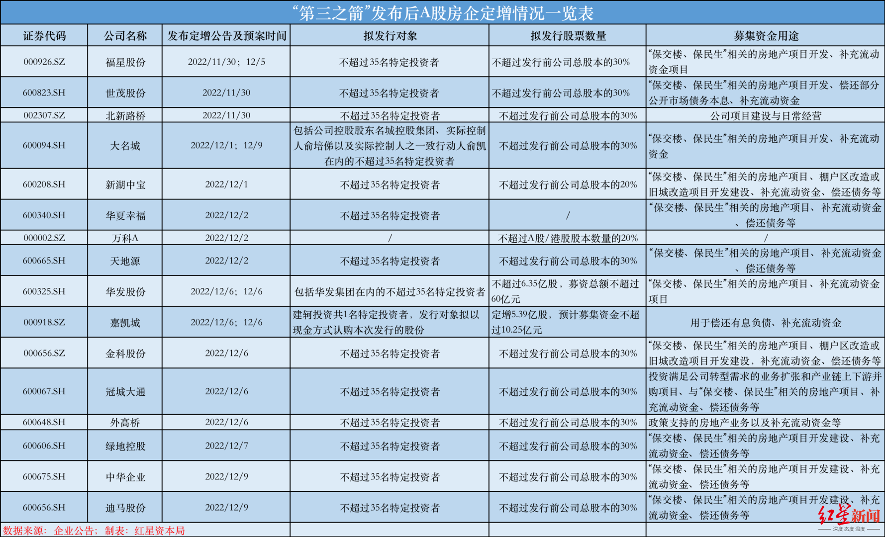 “第三支箭”掀起“定增热”，已有16家A股房企加入定增队伍-参与上市公司定向增发