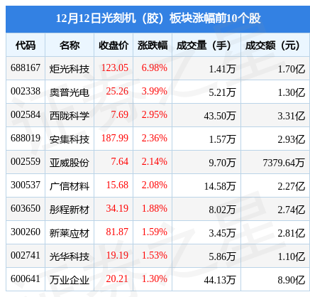 光刻机（胶）板块12月12日跌0.2%，胜利精密领跌，主力资金净流出3.12亿元-胜利精密股票资讯