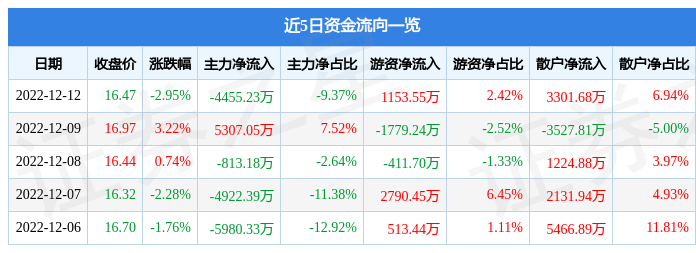 【推荐】中盐化工（600328）12月12日主力资金净卖出4455.23万元-中盐化工股票资讯