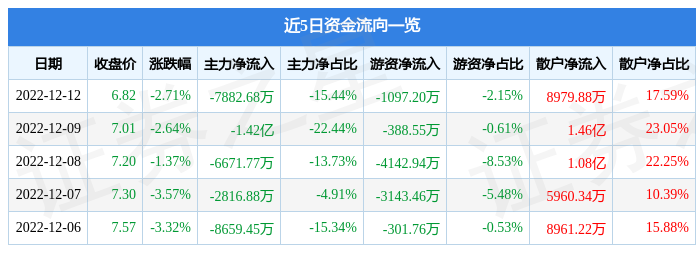 【推荐】华能国际（600011）12月12日主力资金净卖出7882.68万元-华能国际股票资讯