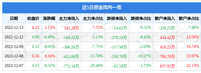 山东华鹏（603021）12月13日主力资金净买入343.28万元-山东华鹏能涨到多少