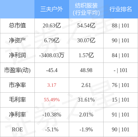 三夫户外（002780）12月14日主力资金净买入272.48万元-今日三夫户外股涨多少