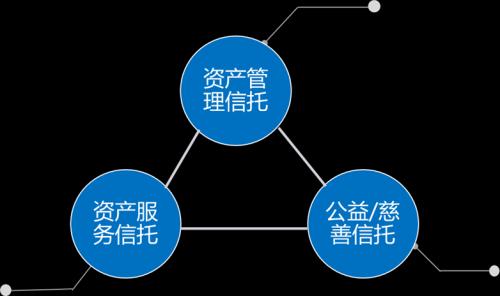 【推荐】信托业务新分类，您了解多少？-信托公司三大业务