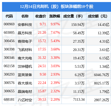 光刻机（胶）板块12月14日涨0.71%，安泰科技领涨，主力资金净流入2.43亿元-财富资讯安泰科技股票