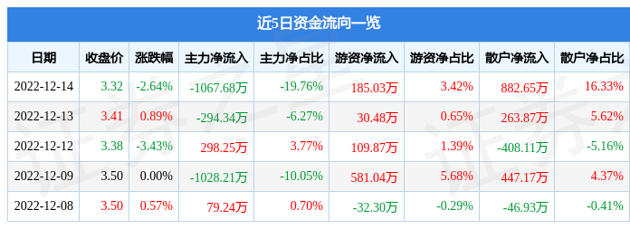 【推荐】冠城大通60006712月14日主力资金净卖出106768万元冠城大通转股价是多少