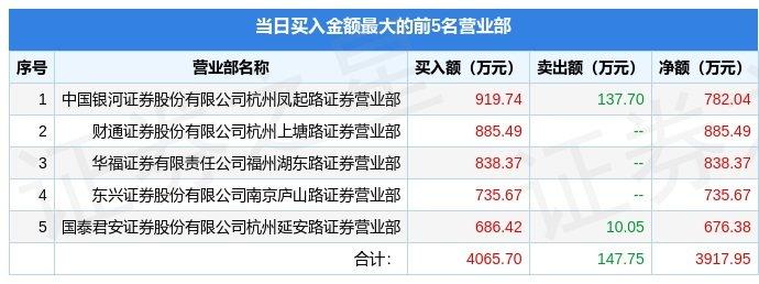 【推荐】12月15日卓创资讯301299龙虎榜数据游资杭州上塘路上榜卓创资讯涨停股票
