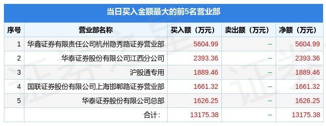 【推荐】12月15日人民网603000龙虎榜数据游资宁波桑田路上榜人民网下属公司