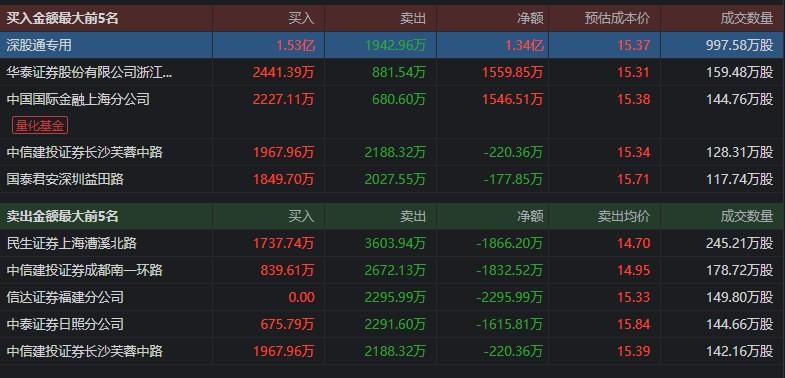 午后闪崩！海兰信(300065.SZ)收跌近18%深股通净买入1.34亿元-海兰信股票最新资讯