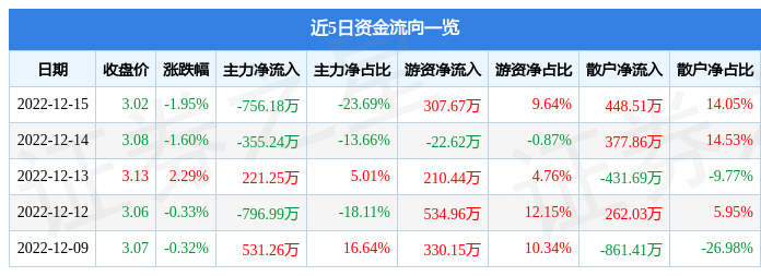 【推荐】中原高速60002012月15日主力资金净卖出75618万元中原高速股票资讯搜索