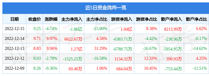 安泰科技（000969）12月15日主力资金净卖出1.86亿元-安泰科技股份有限公司粉末冶金事业部