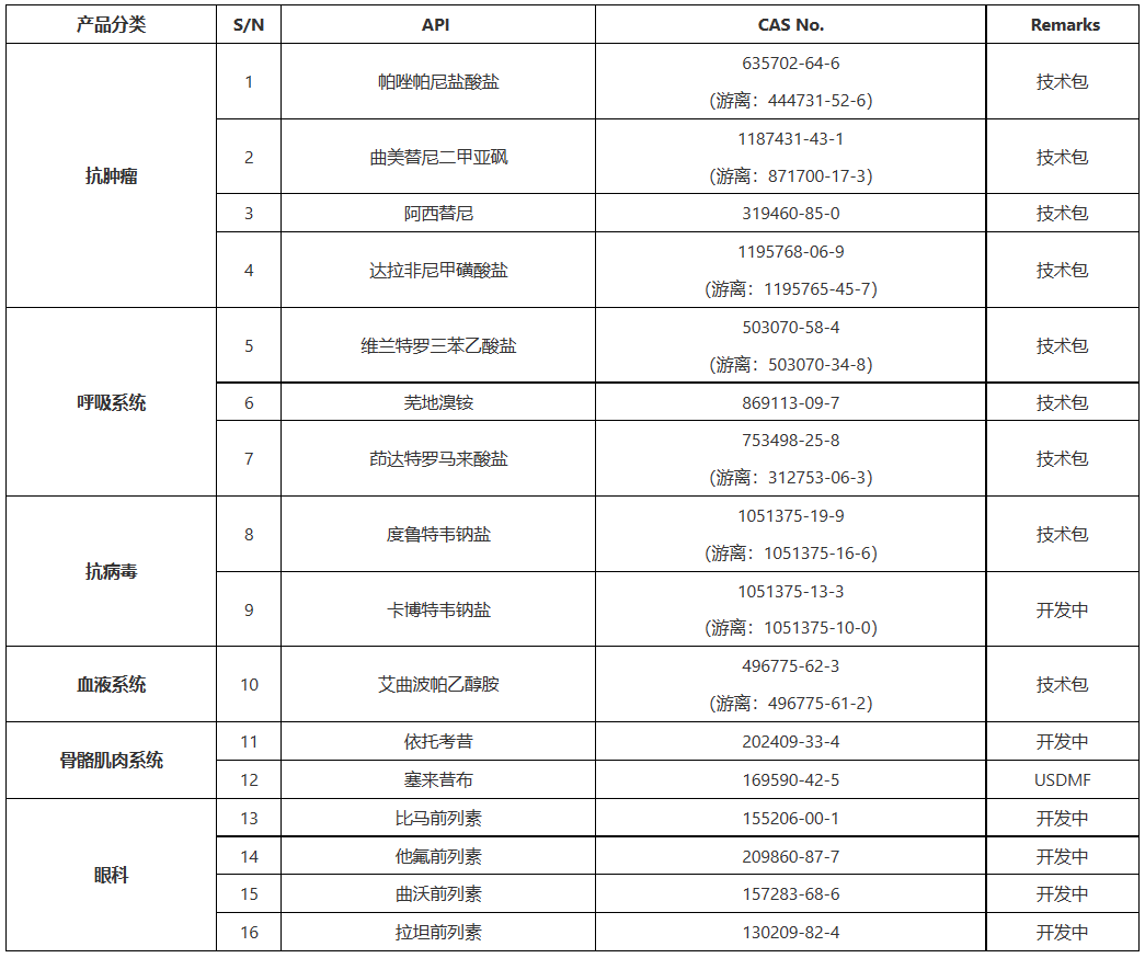 专注小分子CDMO，华先医药（华先莱佛士）完成超亿元B+轮融资-成都中汇制药有限公司招聘