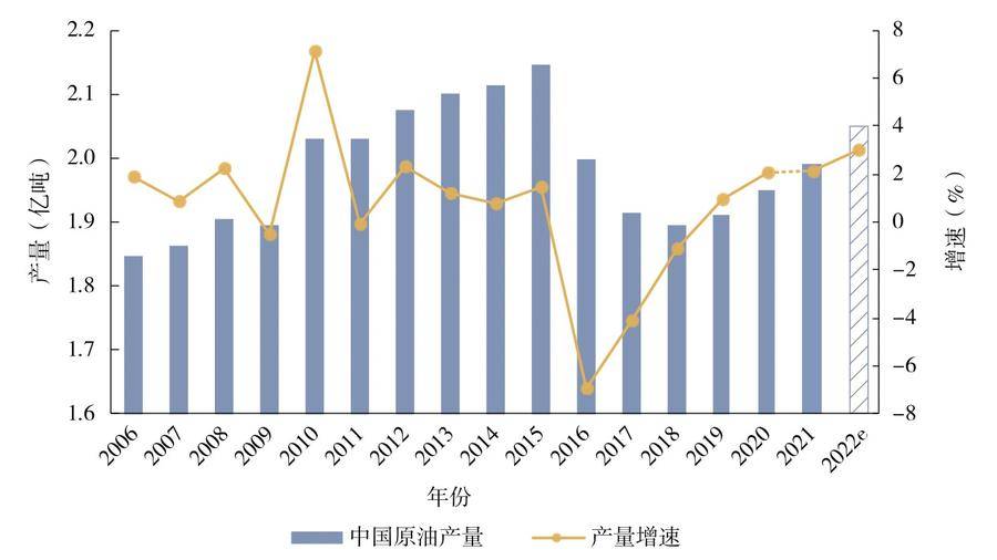【推荐】中国原油年产量时隔六年重返2亿吨，油气对外依存度双降-中国石油能开采多少年