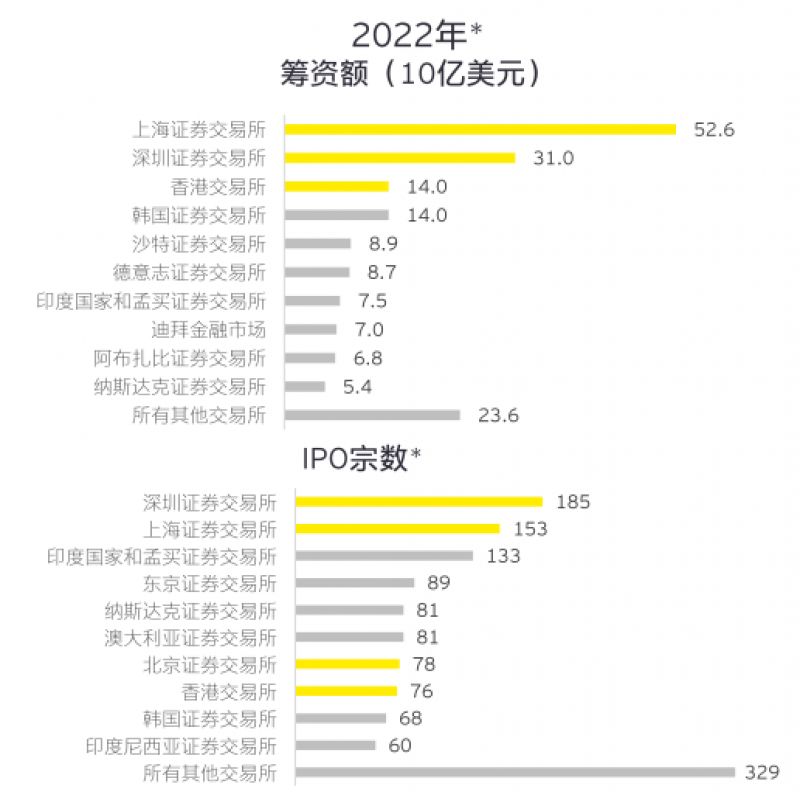 2022年全球IPO活动明显放缓，A股筹资额逆势增长9%，科创板筹资额超主板-公司上市时筹资难