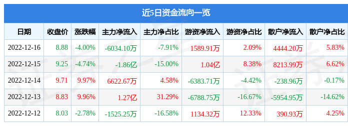 安泰科技（000969）12月16日主力资金净卖出6034.10万元-安泰科技股份有限公司粉末冶金事业部