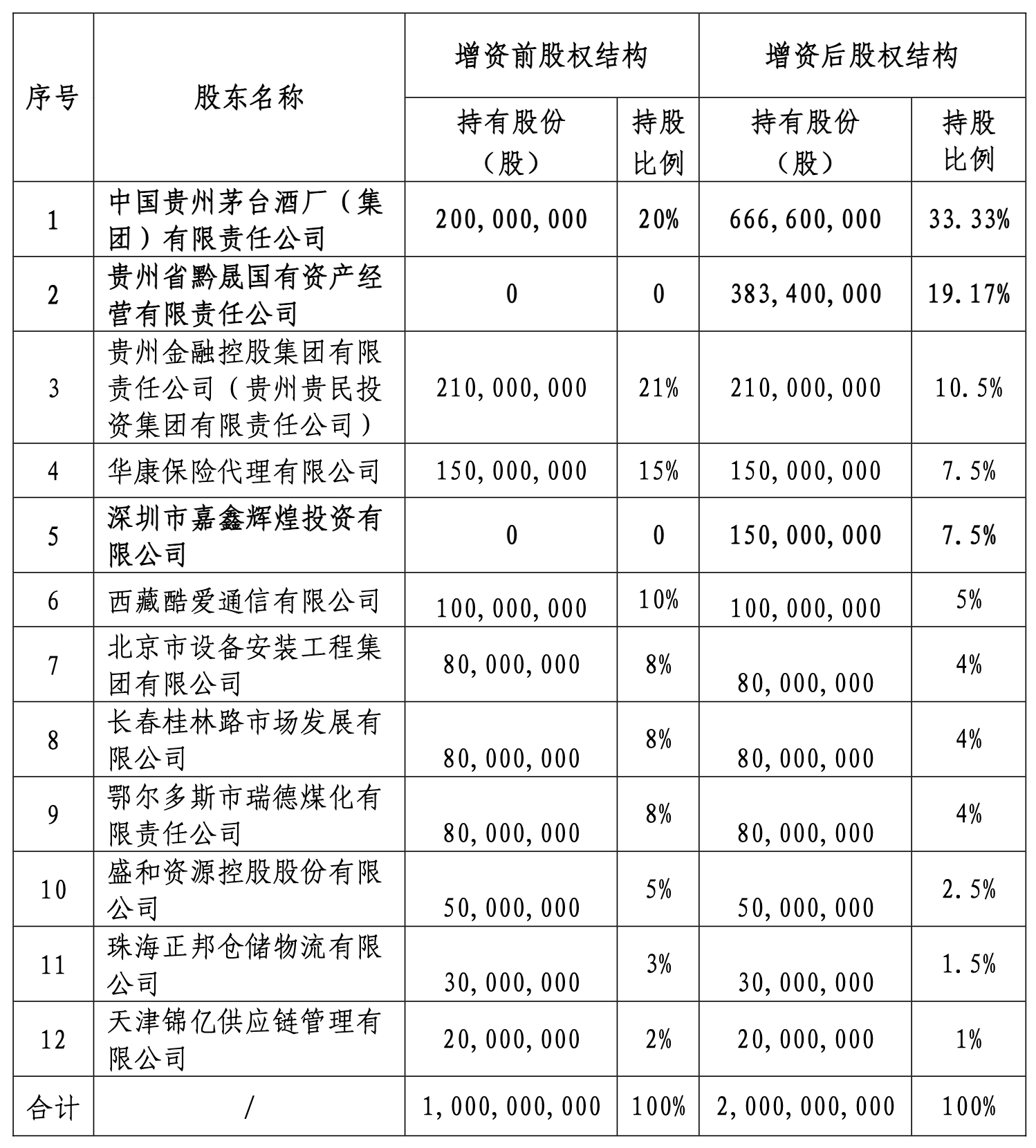 【推荐】华贵人寿拟增资10亿元，茅台集团将顶格持股再成第一大股东-嘉鑫控股有限公司