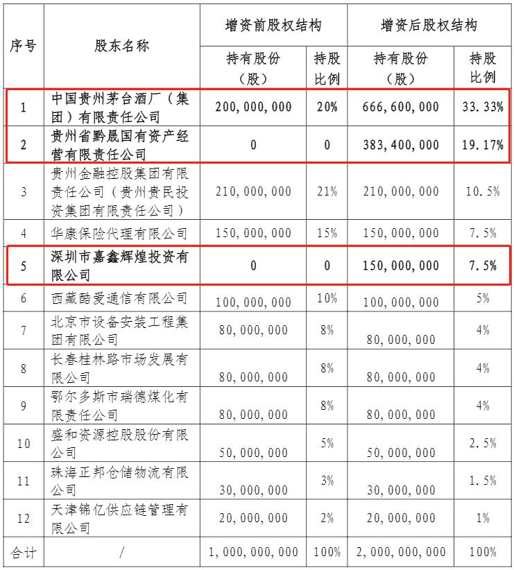 【推荐】华贵人寿拟增资10亿茅台集团持股33.33%成第一大股东-买多少股才能成为最大股东