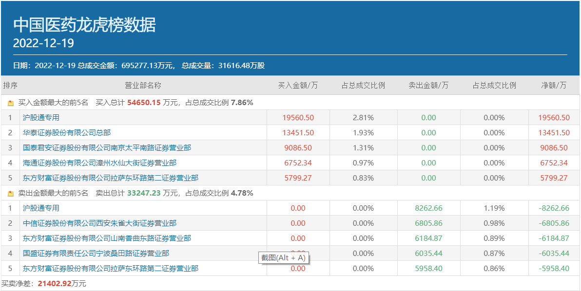 【推荐】作手新一9000万豪买，方新侠、桑田路携手退场，3连板的中国医药还有机会吗？-wind资讯股票专家停用了吗