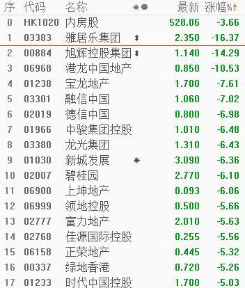 A股港股地产股重挫，中交地产等多股跌停，雅居乐集团跌逾16%-港股涨停跟跌停是多少
