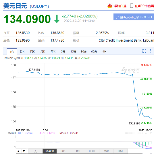 日本央行将基准利率维持在历史低点-0.1%，将国债收益率目标上限从0.25%上调至0.5%美元兑日元日内大跌2%！-日本今天利率是多少