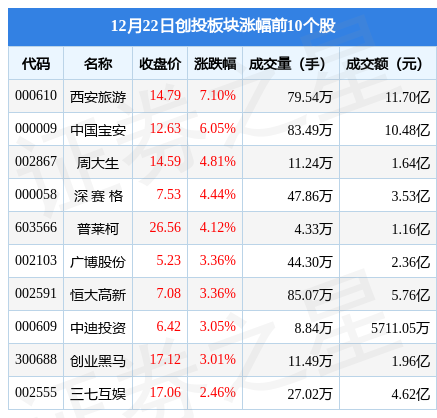 【推荐】创投板块12月22日跌078红豆股份领跌主力资金净流出825亿元创投资讯股票
