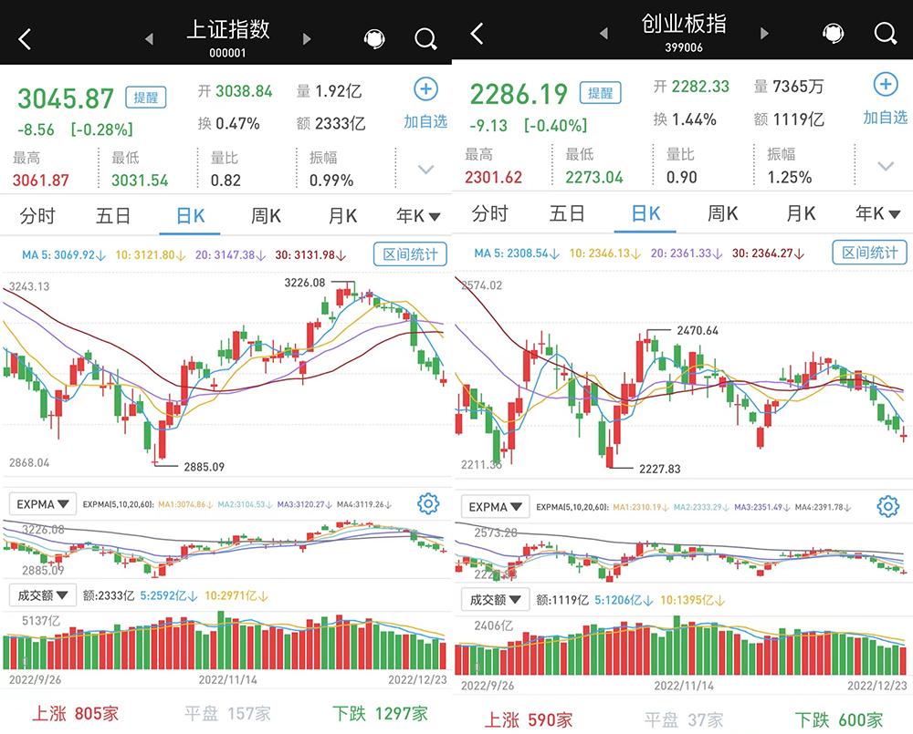 午后震荡下行：A股三大指数收跌，教育板块表现活跃-股票行情资讯平台