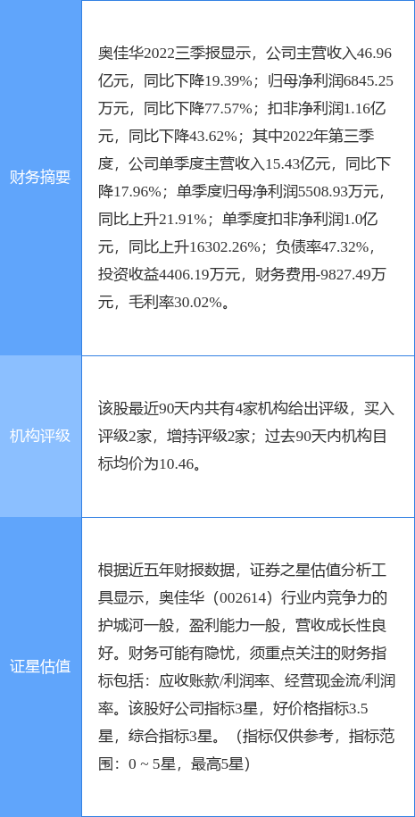 奥佳华创60日新高，中泰证券一个月前给出“买入”评级-奥佳华股票最新资讯今日