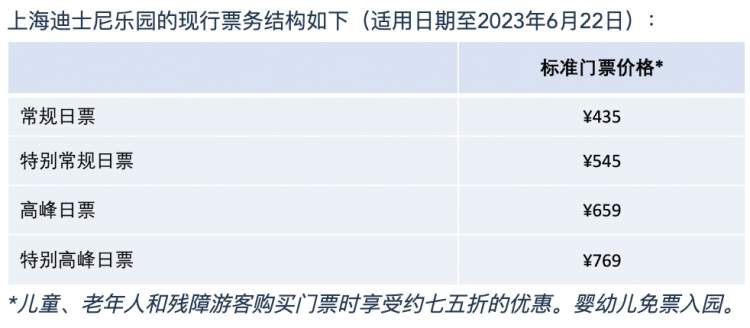 上海迪士尼乐园门票价格将于2023年6月23日起调整，基础票价为475元，比现在涨40元-去上海迪士尼要多少钱