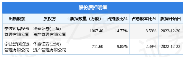 兴瑞科技（002937）股东宁波哲琪投资管理有限公司质押1779万股，占总股本5.98%-宁波华泰投资有限公司