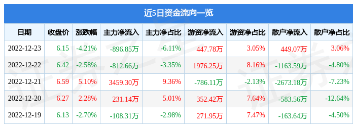 安彩高科（600207）12月23日主力资金净卖出896.85万元-安彩高科最高价是多少