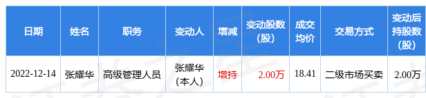 上海医药：12月14日公司高管张耀华增持公司股份合计2万股-上海医药股份有限公司