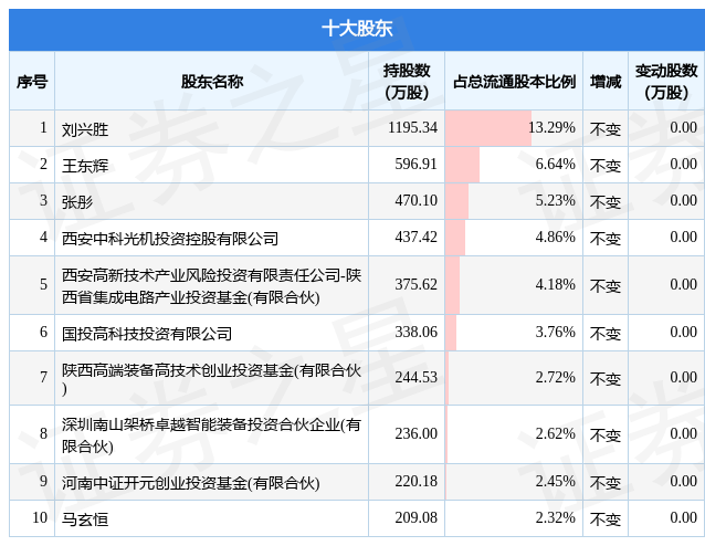 【推荐】2月8日炬光科技发布公告其股东减持4498万股国投高科技有限公司