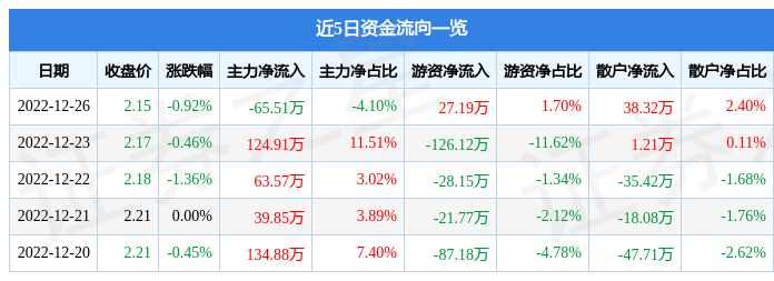 【推荐】凌钢股份60023112月26日主力资金净卖出6551万元凌钢股份公司