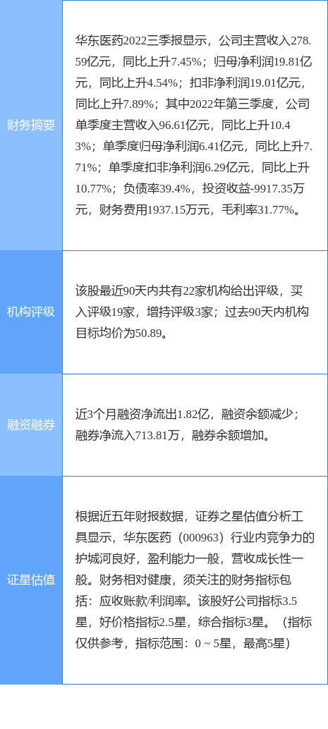 【推荐】华东医药涨676天风证券一个月前给出买入评级华东医药股票最新资讯