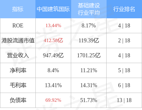 【推荐】中国建筑国际(03311.HK)：中建国际投资订立保理安排-中国保理公司排名