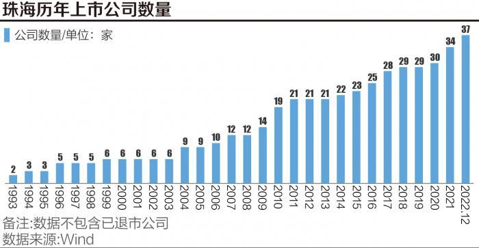 A股“珠海版图”37家上市公司总市值逾五千亿约四成专利为战略性新兴产业相关-广东省上市公司分布