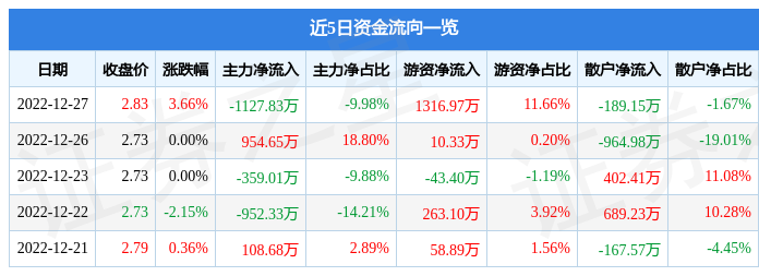 日照港（600017）12月27日主力资金净卖出1127.83万元-日照港能涨到多少