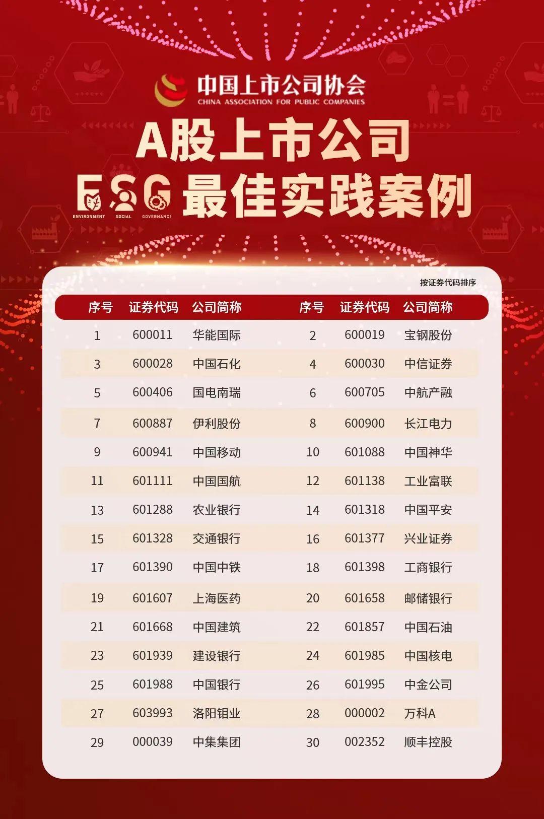 【推荐】中国平安入选2022年A股上市公司ESG最佳实践案例-平安旗下上市公司