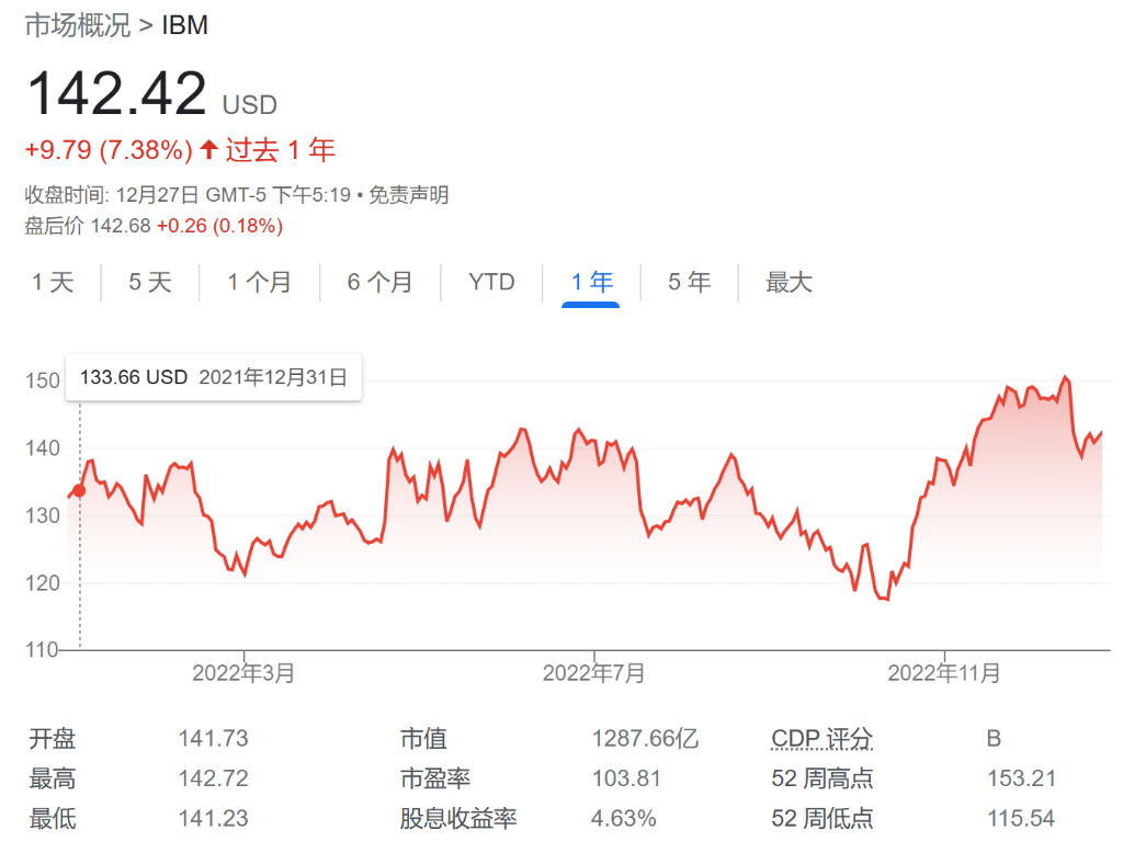 【推荐】2022年美股科技股哀鸿遍野IBM笑傲群雄ibm股价最高多少