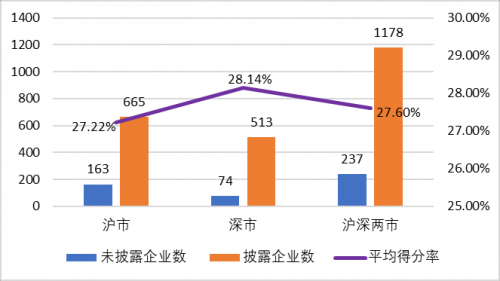 “上市公司环境信息披露2021年度报告”发布披露水平稳步提升-上市公司年度报告