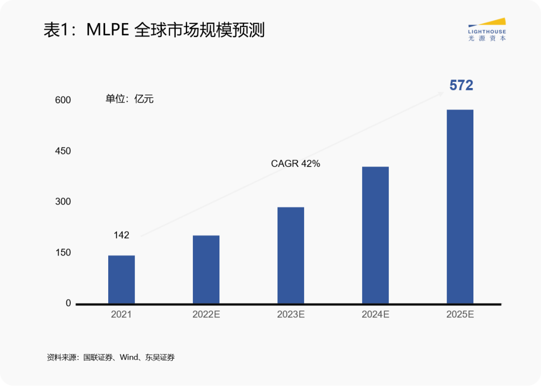 【推荐】光伏逆变器迎来新技术更迭窗口期，MLPE如何成长为大市场？光源研究-互联网公司pe怎么计算