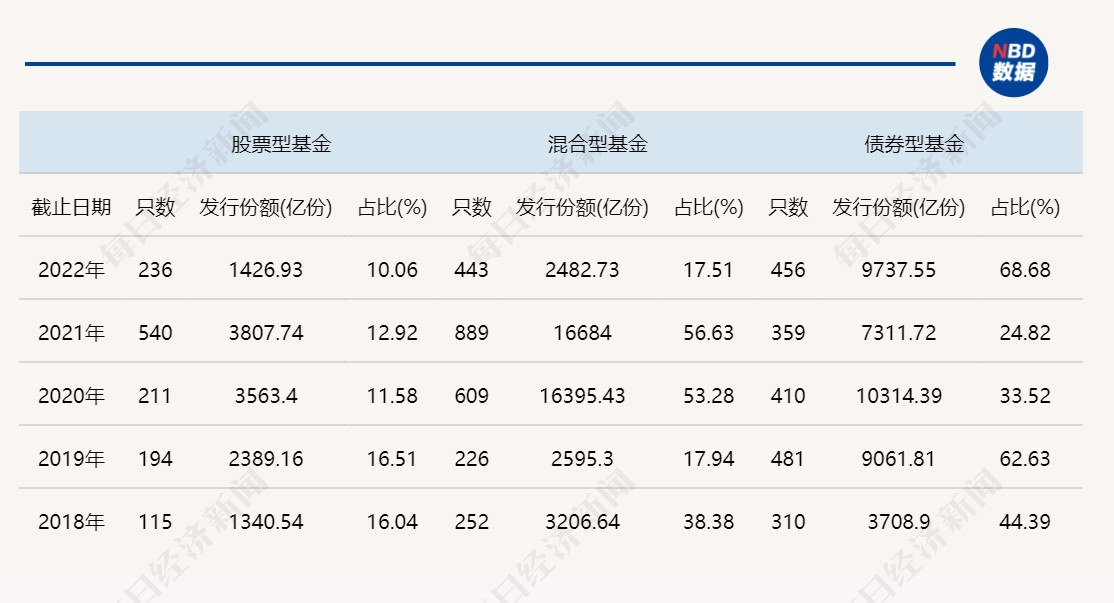 2022年新基金发行惨淡：整体规模腰斩，混合型新发规模下滑超85%！发行规模最大的是TA-混和基金