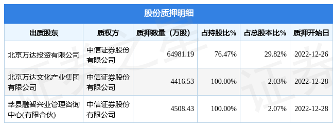 万达电影（002739）3名股东合计质押7.39亿股，占总股本33.92%-万达多少股