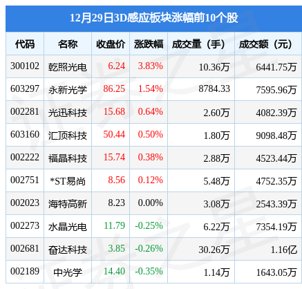 【推荐】3D感应板块12月29日跌0.96%，同兴达领跌，主力资金净流出3.87亿元-同兴达股票最新资讯