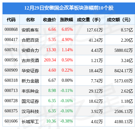 安徽国企改革板块12月29日跌0.83%，黄山旅游领跌，主力资金净流出480.67万元-黄山旅游股票最新资讯