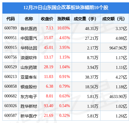 山东国企改革板块12月29日跌0.47%，鲁商发展领跌，主力资金净流出2.87亿元-山东股票每日必读新闻资讯