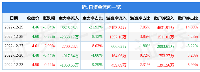 【推荐】中国铝业（601600）12月29日主力资金净卖出6825.25万元-601600中国铝业多少钱一股