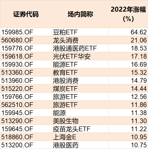 冰火两重天！2022年ETF成绩出炉：冠军大赚65%，芯片半导体、智能车等热门赛道普跌，更有2只ETF亏超40%-基金涨幅排行